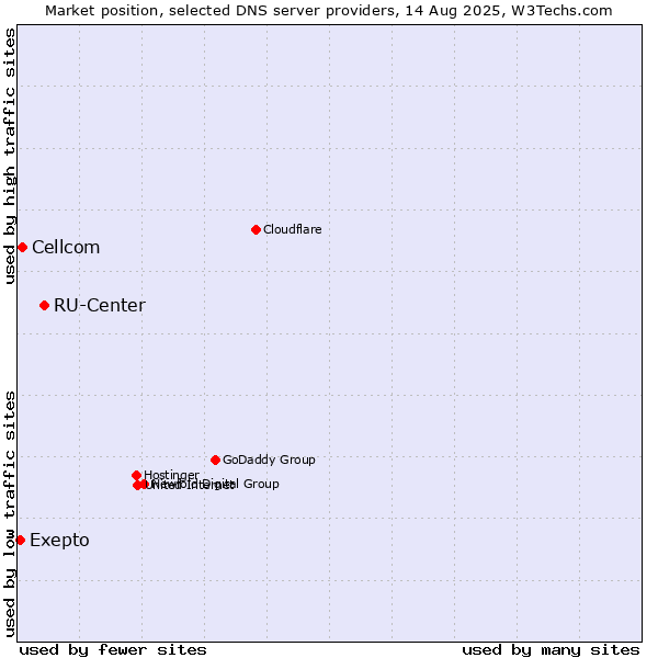 Market position of RU-Center vs. Exepto vs. Cellcom