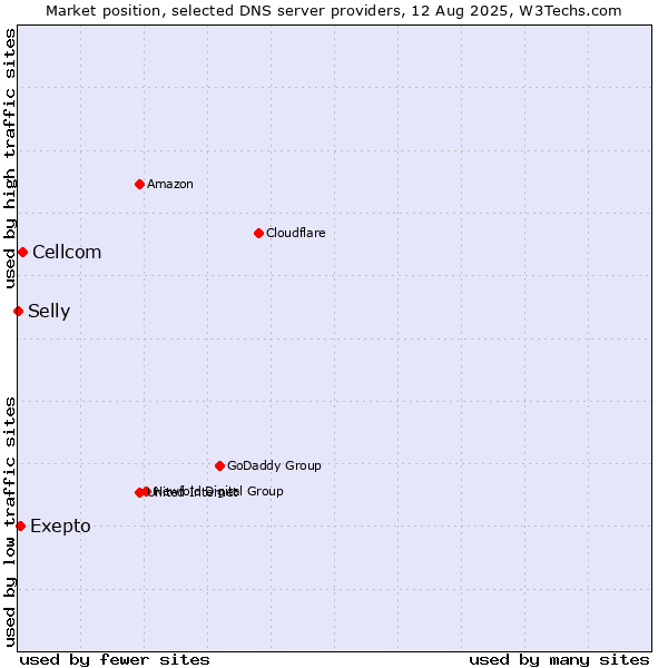 Market position of Exepto vs. Cellcom vs. Selly