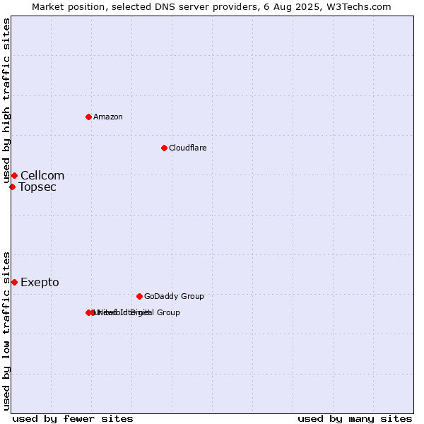Market position of Exepto vs. Cellcom vs. Topsec