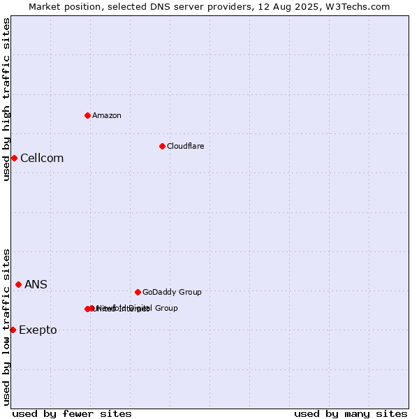 Market position of ANS vs. Exepto vs. Cellcom