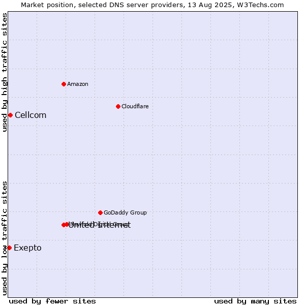 Market position of United Internet vs. Exepto vs. Cellcom