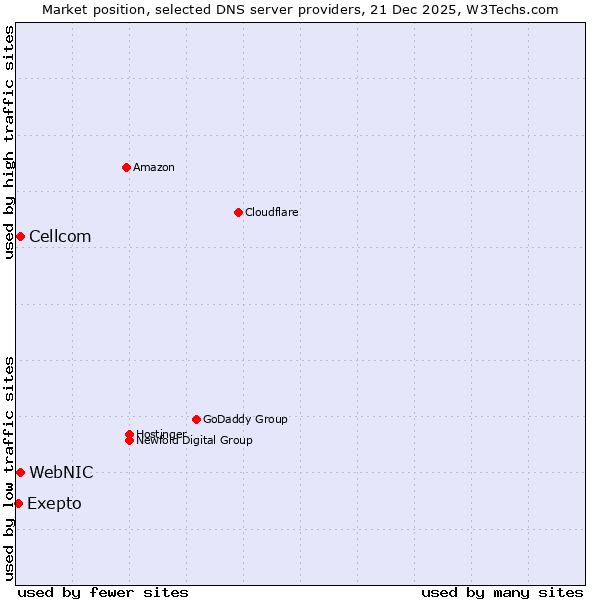 Market position of WebNIC vs. Cellcom vs. Exepto