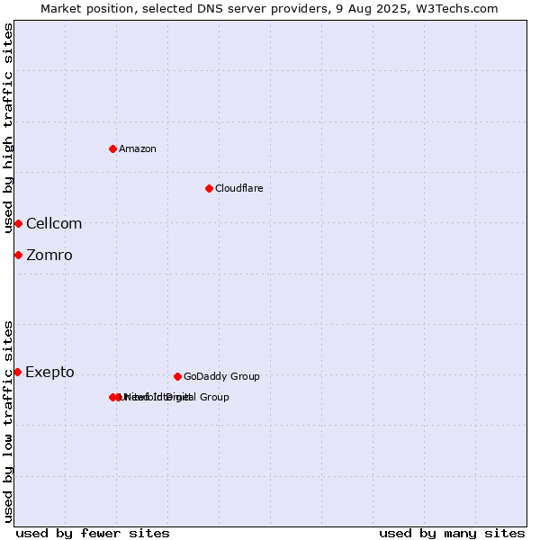 Market position of Exepto vs. Zomro vs. Cellcom