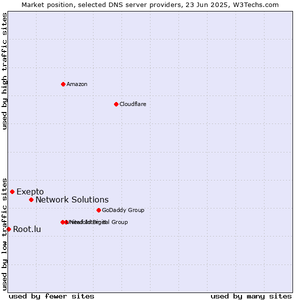Market position of Network Solutions vs. Exepto vs. Root.lu
