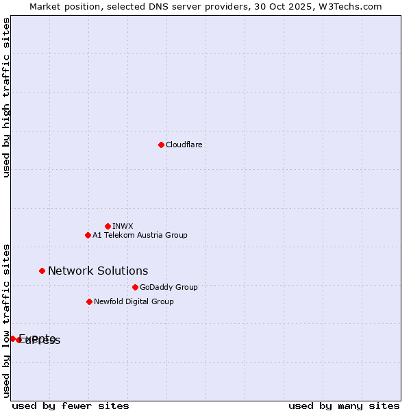 Market position of Network Solutions vs. uPress vs. Exepto