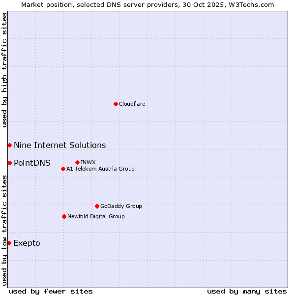 Market position of PointDNS vs. Nine Internet Solutions vs. Exepto