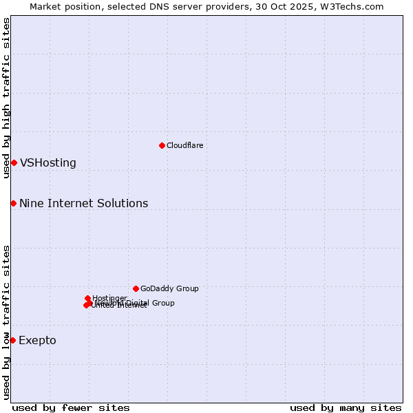 Market position of VSHosting vs. Nine Internet Solutions vs. Exepto