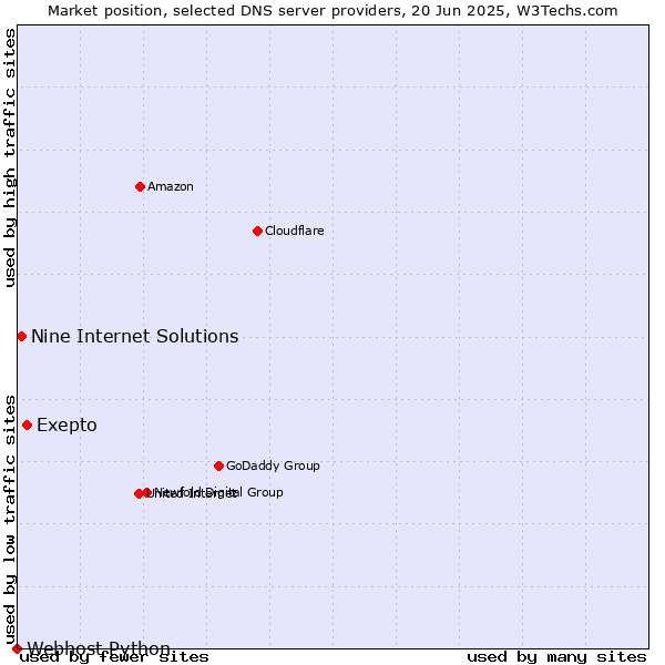 Market position of Exepto vs. Nine Internet Solutions vs. Webhost Python