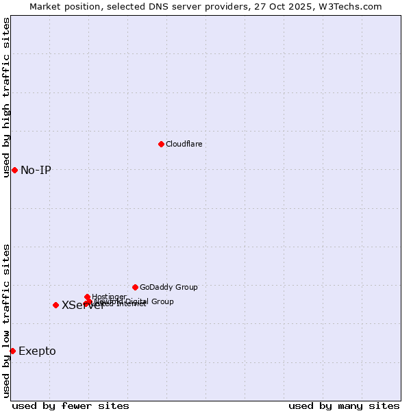 Market position of XServer vs. No-IP vs. Exepto