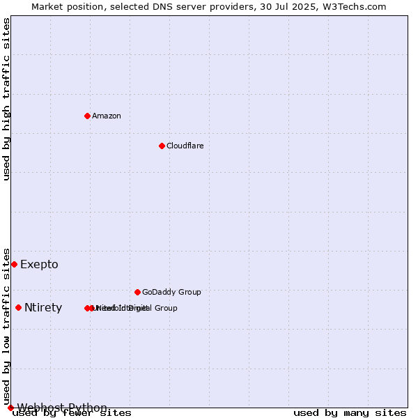 Market position of Ntirety vs. Exepto vs. Webhost Python