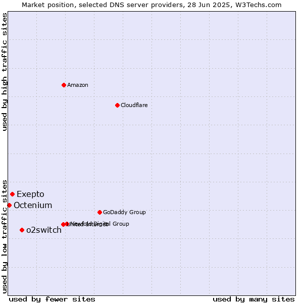 Market position of o2switch vs. Exepto vs. Octenium