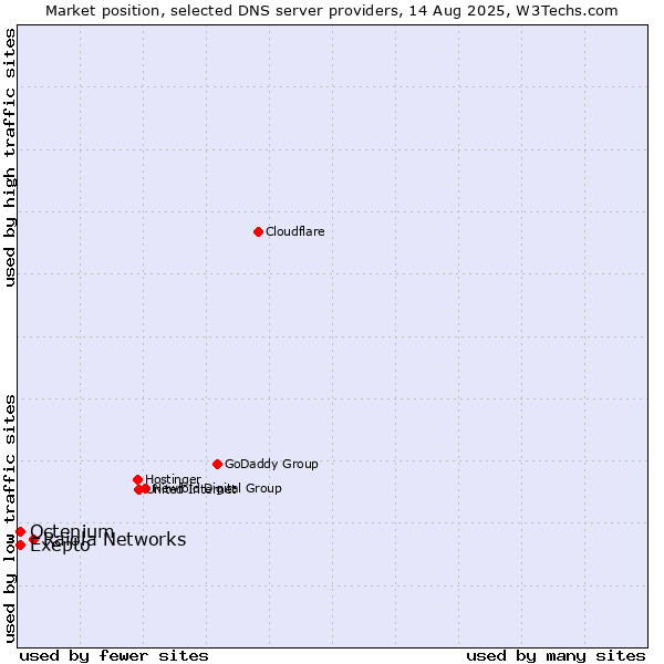 Market position of Raiola Networks vs. Exepto vs. Octenium