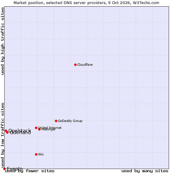 Market position of Oderland vs. Opalstack vs. Exepto