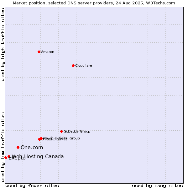 Market position of One.com vs. Web Hosting Canada vs. Exepto