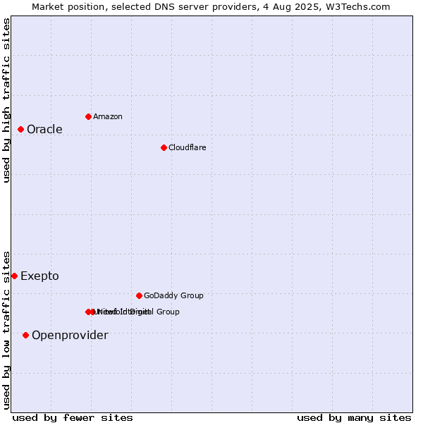 Market position of Openprovider vs. Oracle vs. Exepto