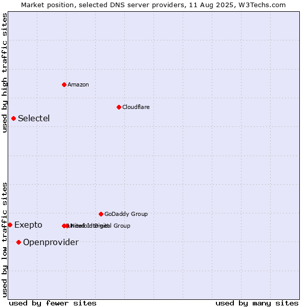 Market position of Openprovider vs. Selectel vs. Exepto