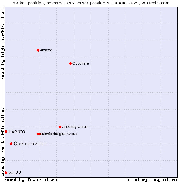 Market position of Openprovider vs. Exepto vs. we22