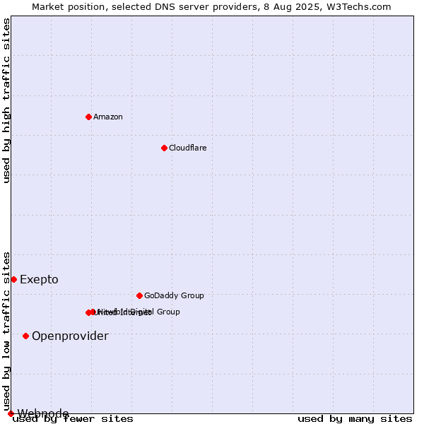 Market position of Openprovider vs. Exepto vs. Webnode