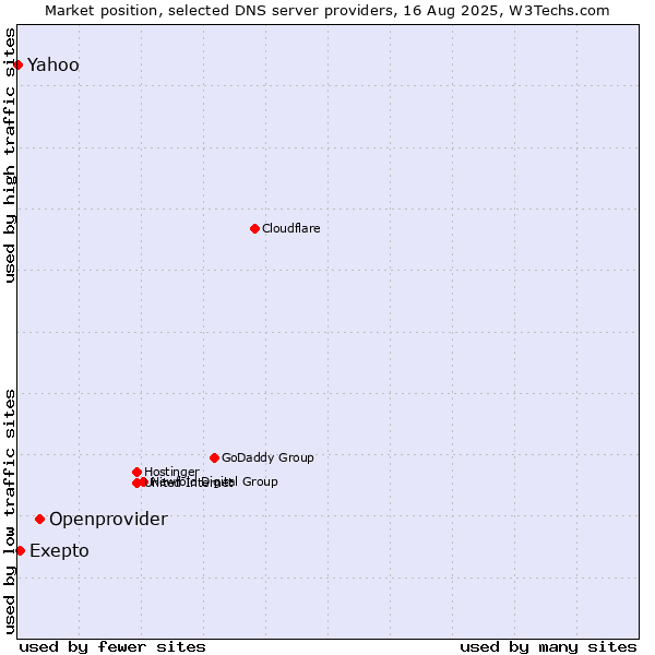 Market position of Openprovider vs. Exepto vs. Yahoo