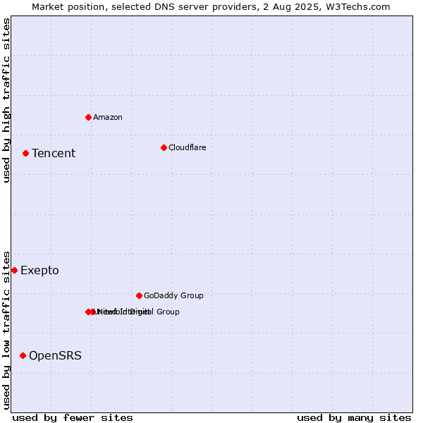 Market position of Tencent vs. OpenSRS vs. Exepto