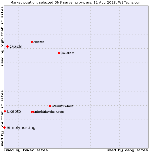 Market position of Oracle vs. Exepto vs. Simplyhosting