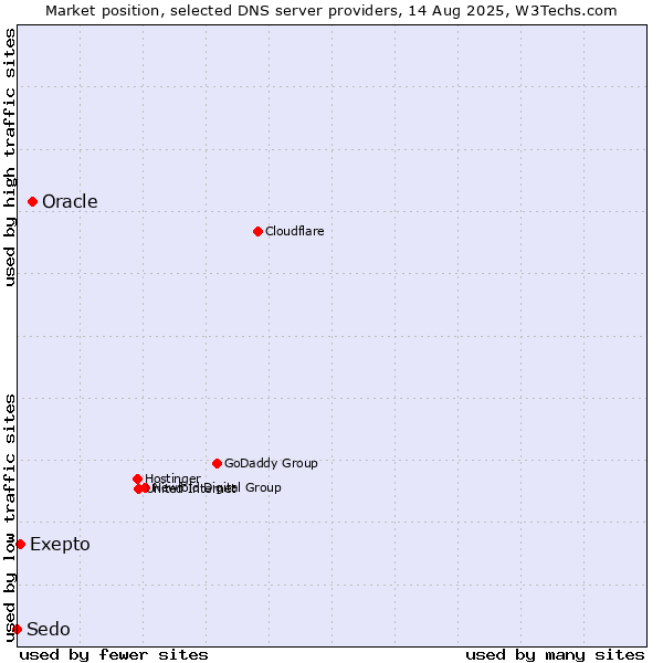 Market position of Oracle vs. Exepto vs. Sedo