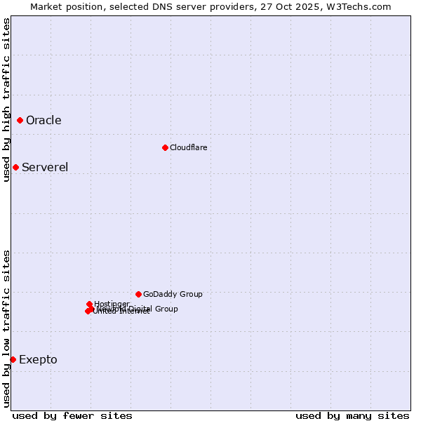 Market position of Oracle vs. Serverel vs. Exepto