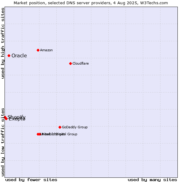Market position of Oracle vs. Exepto vs. Shopify