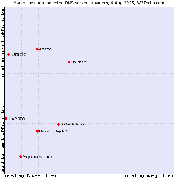 Market position of Squarespace vs. Oracle vs. Exepto