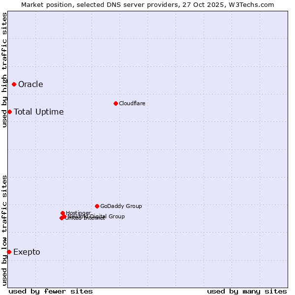 Market position of Oracle vs. Total Uptime vs. Exepto