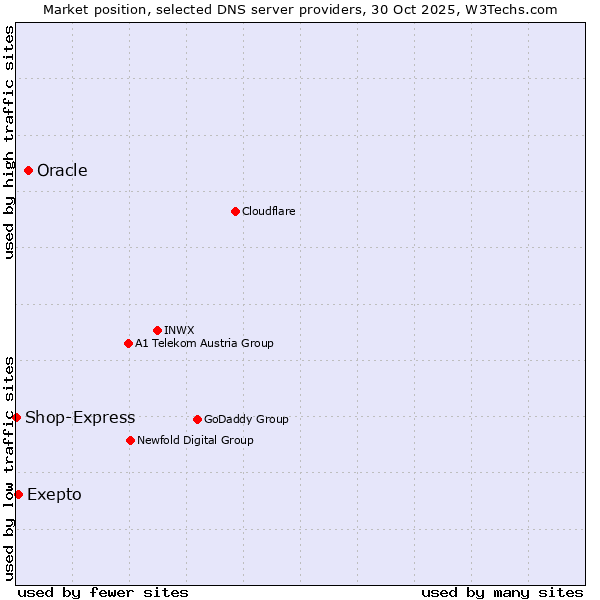 Market position of Oracle vs. Exepto vs. Shop-Express