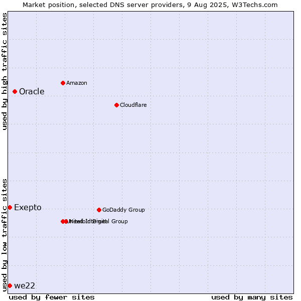 Market position of Oracle vs. Exepto vs. we22