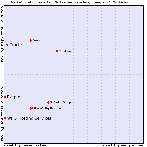 Market position of Oracle vs. Exepto vs. WHG Hosting Services