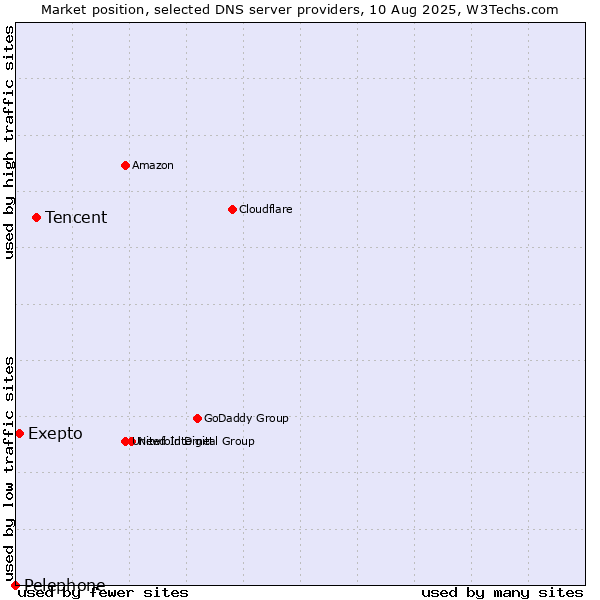 Market position of Tencent vs. Exepto vs. Pelephone