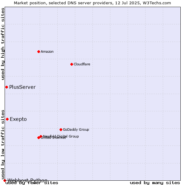 Market position of Exepto vs. PlusServer vs. Webhost Python
