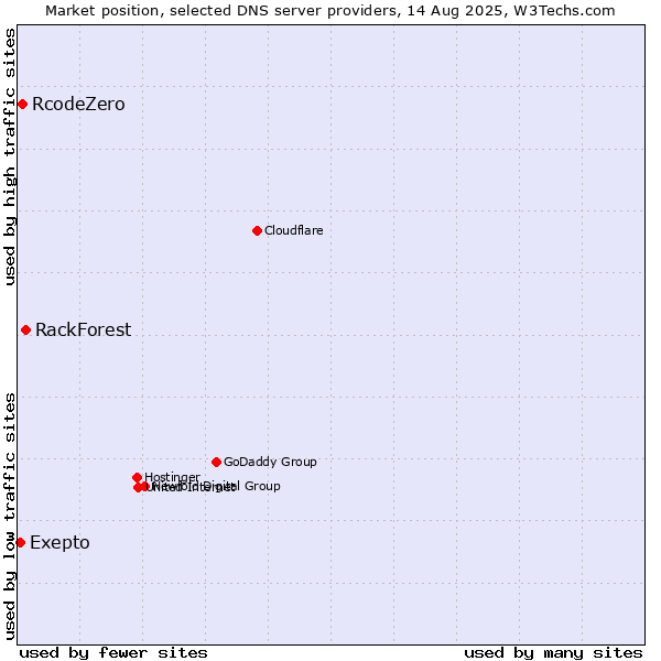 Market position of RackForest vs. Exepto vs. RcodeZero