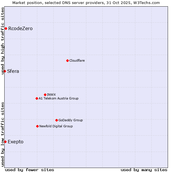 Market position of RcodeZero vs. Exepto vs. Sfera