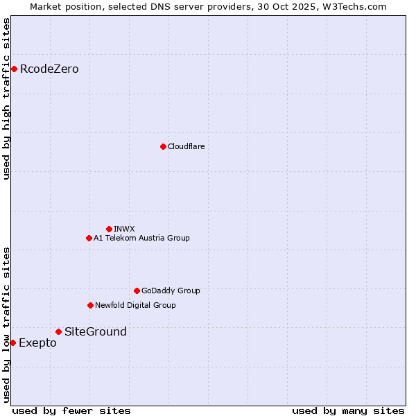 Market position of SiteGround vs. RcodeZero vs. Exepto