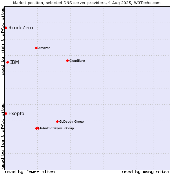 Market position of IBM vs. Exepto vs. RcodeZero