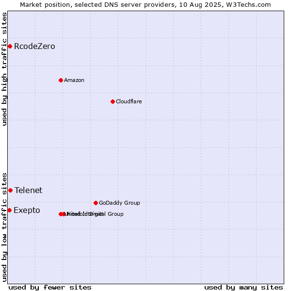 Market position of Exepto vs. Telenet vs. RcodeZero