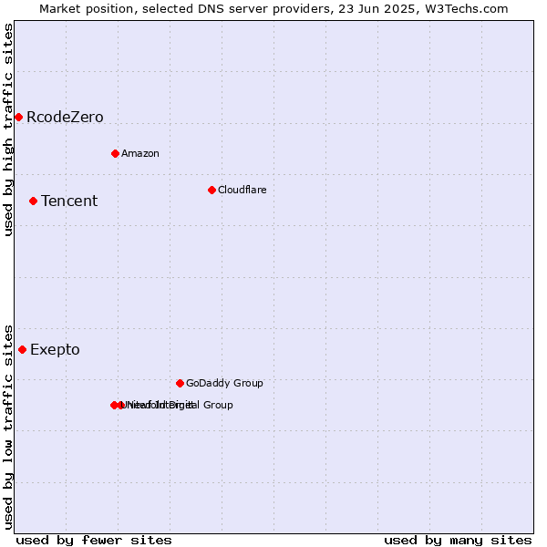 Market position of Tencent vs. Exepto vs. RcodeZero