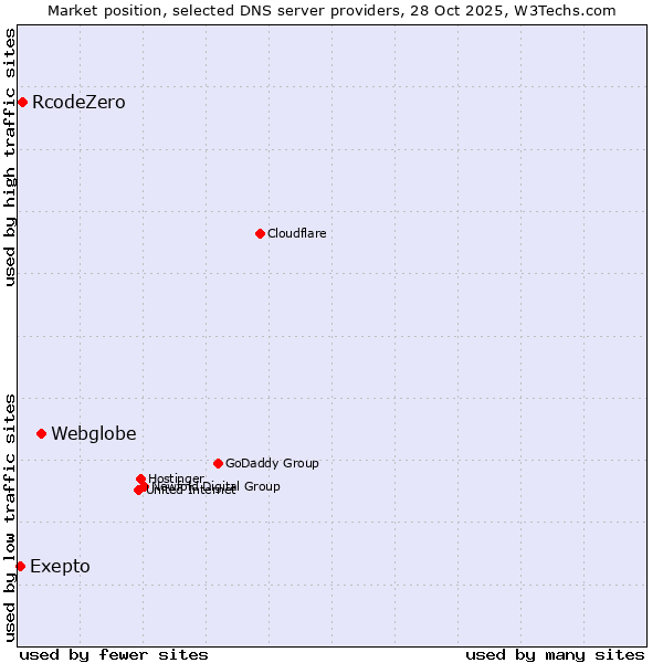 Market position of Webglobe vs. RcodeZero vs. Exepto