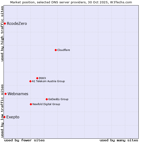 Market position of Webnames vs. RcodeZero vs. Exepto