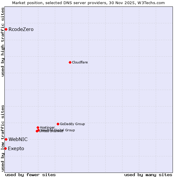 Market position of WebNIC vs. RcodeZero vs. Exepto