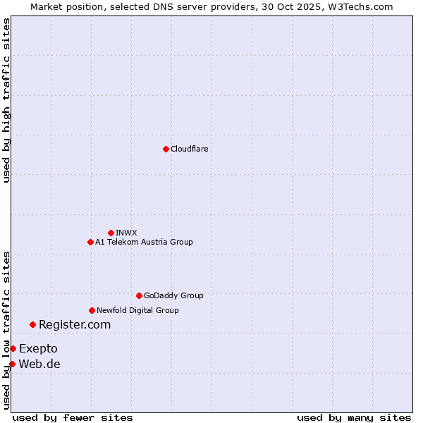 Market position of Register.com vs. Exepto vs. Web.de