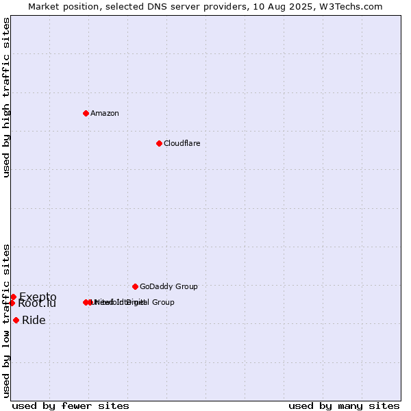 Market position of Ride vs. Exepto vs. Root.lu