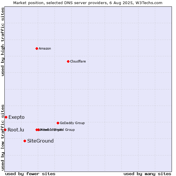 Market position of SiteGround vs. Exepto vs. Root.lu