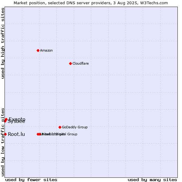 Market position of Exepto vs. Root.lu vs. Sysbee