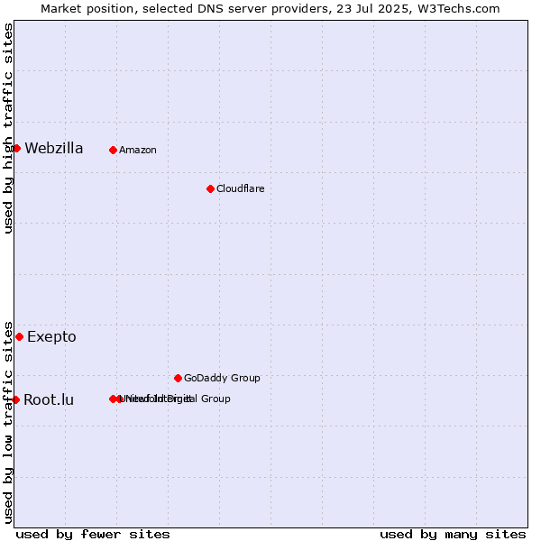 Market position of Exepto vs. Webzilla vs. Root.lu