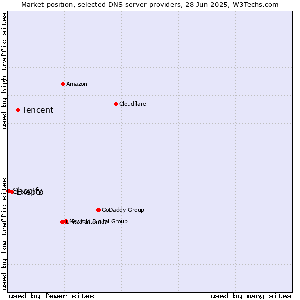 Market position of Tencent vs. Exepto vs. Shopify